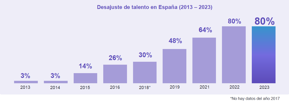 desajuste de talento en España