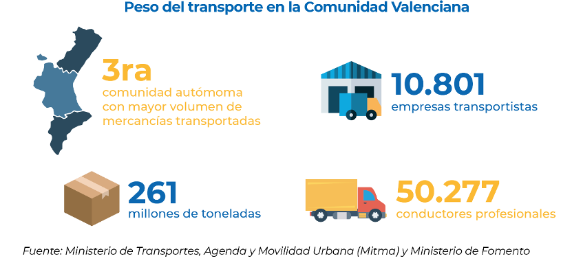 Peso del transporte en la C.Valenciana