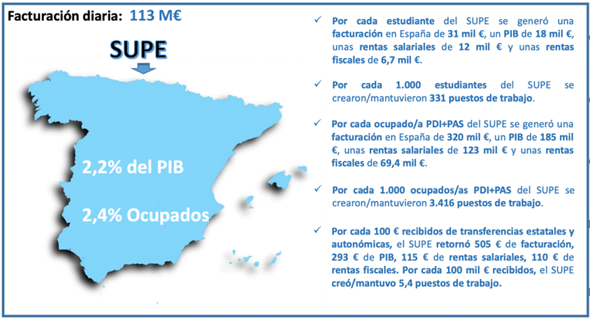 SUPE Facturación diaria: 113 millones de euros 2,2% del PIB 2,4% Ocupados