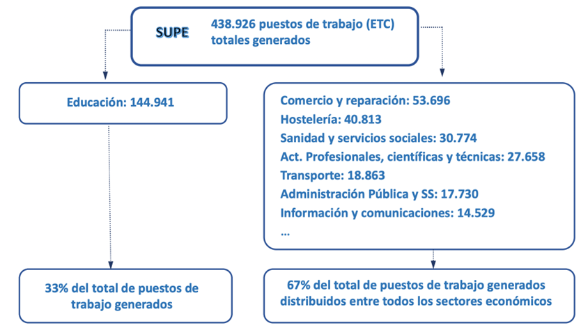 SUPE 438.926 puestos de trabajo (ETC) totales generados